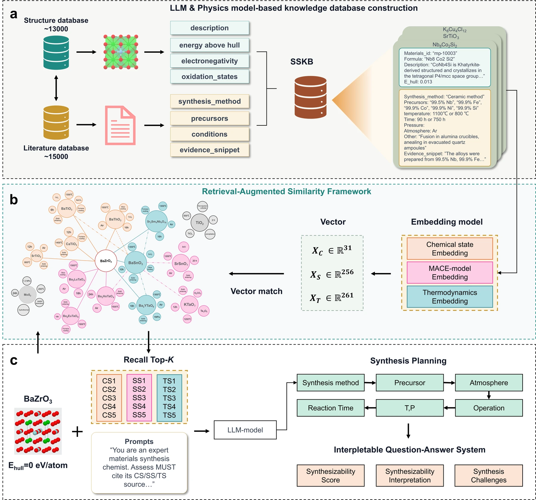 Figure 1 of the PIRAG-LM manuscript: structured synthesis knowledge-base construction, physics-informed retrieval, and interpretable synthesis planning