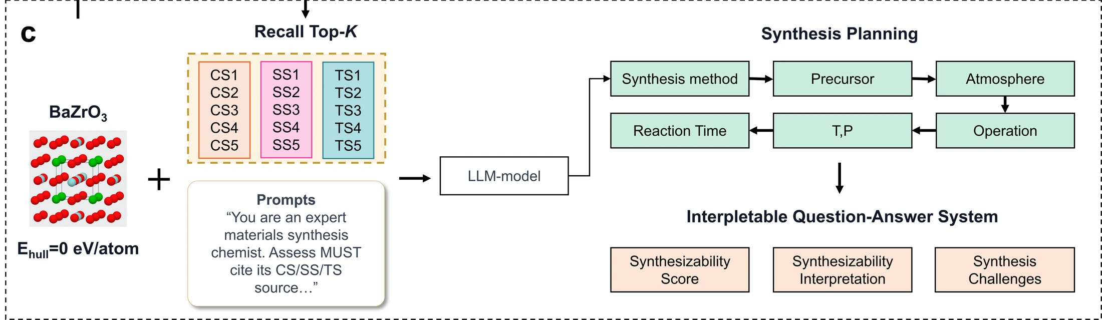 PIRAG-LM synthesis planning: chemical, structural, and thermodynamic precedents inform precursors, processing conditions, and interpretable synthesizability assessments